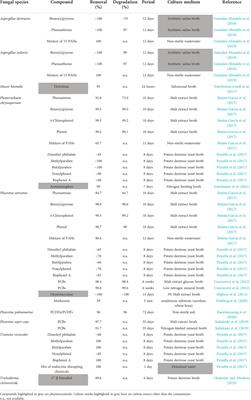 Mycoremediation of sewage sludge and manure with marine fungi for the removal of organic pollutants